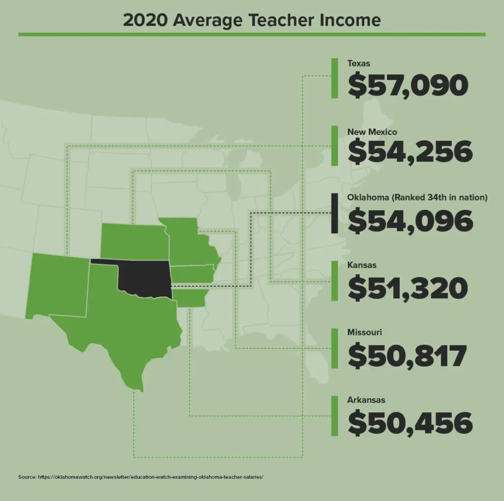 What Is The Average Teacher Salary In Oklahoma City What Is The Average Teacher Salary In Oklahoma City