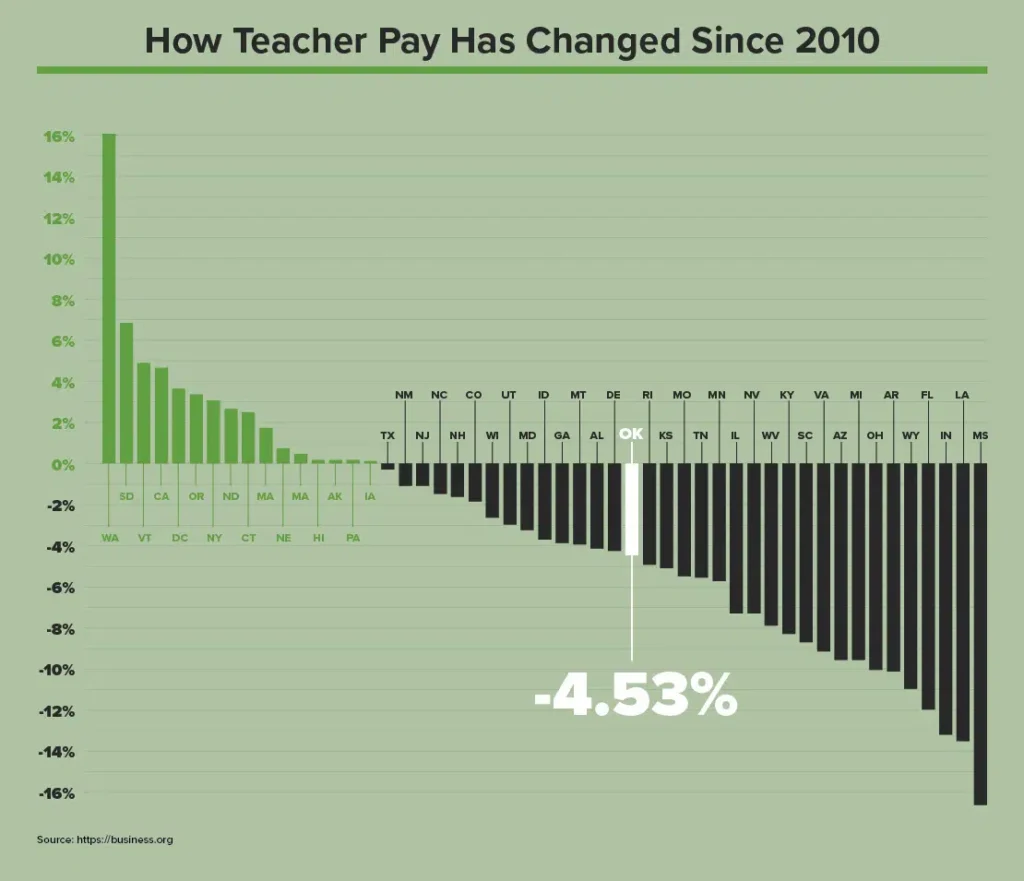 What Is The Average Teacher Salary In Oklahoma City What Is The Average Teacher Salary In Oklahoma City