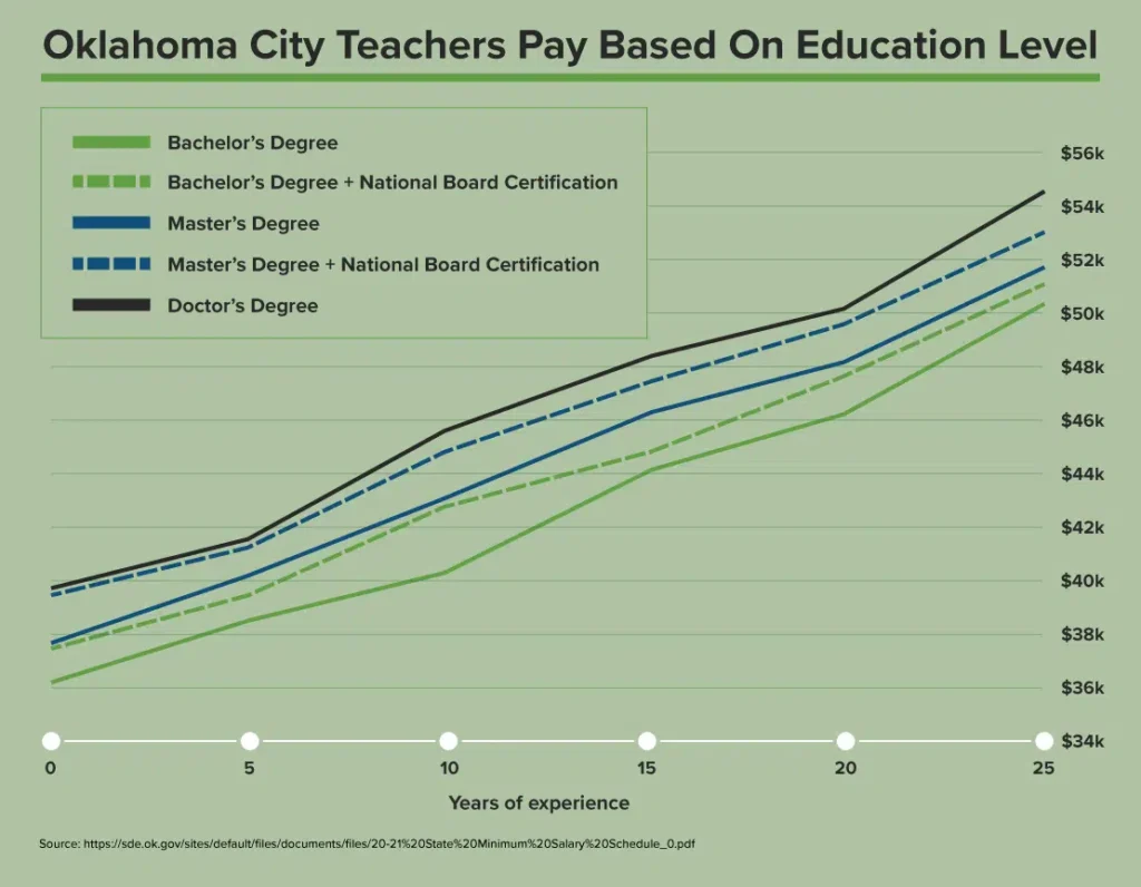 Teachers pay based on education level chart