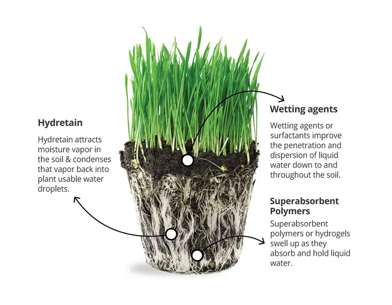 How Hydretain water saver works